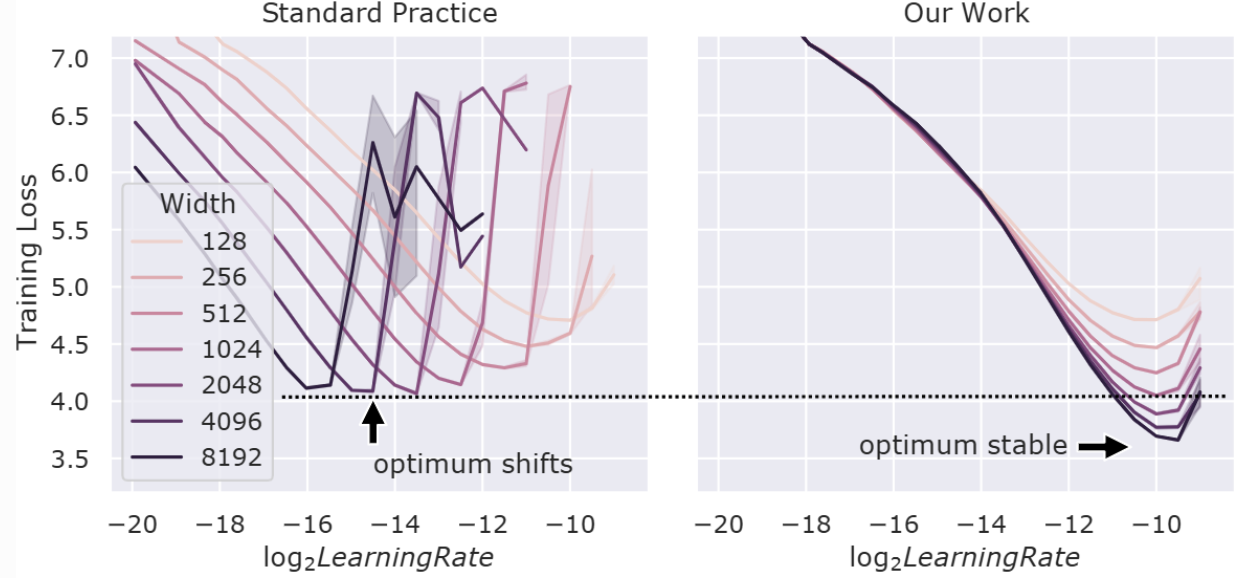 μP 的效果：标准实践（Standard Practice）下最优学习率随模型宽度漂移，而 μP（Our Work）下保持稳定